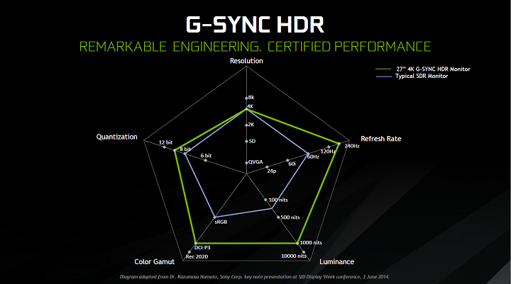 NVIDIA G-Sync HDR 為 4K 螢幕帶來更細膩的遊戲畫面，Acer 與 Asus 電競螢幕率先支援