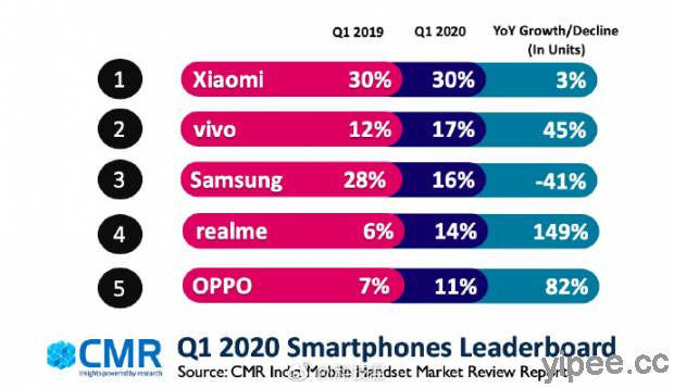 小米拿下 Q1 印度智慧手機市佔排行冠軍 但分析師認為競爭加劇將面臨挑戰 三嘻行動哇yipee Line Today