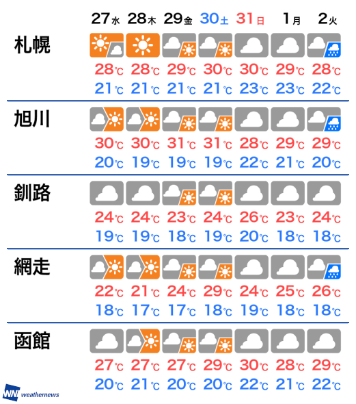 7月26日 火 北海道の今日の天気 ウェザーニュース