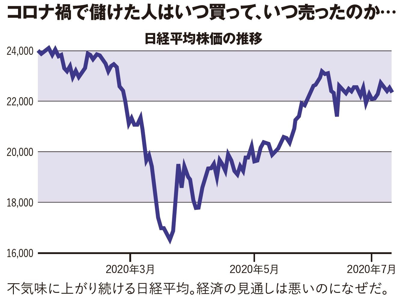 コロナで4千万円儲け 市場騒然 1億5千万空売り男 に学べ