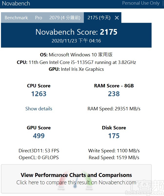 利用 Novabech測試，在綜合效能測試上，總分獲得 2,175 分。