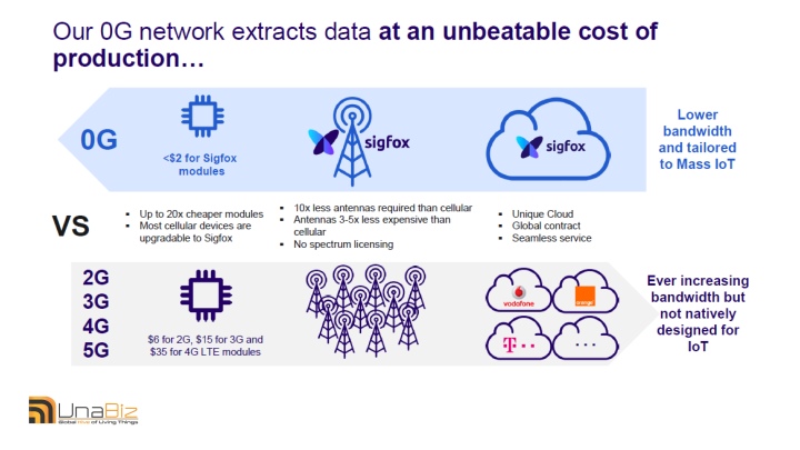 與4G、5G相比，Sigfox有著低成本、建置容易等優勢。