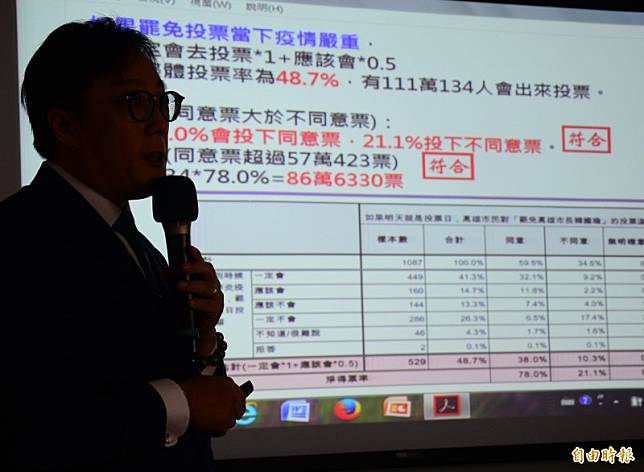 罷免韓國瑜 最新民調︰59.5％高雄市民會投下同意票