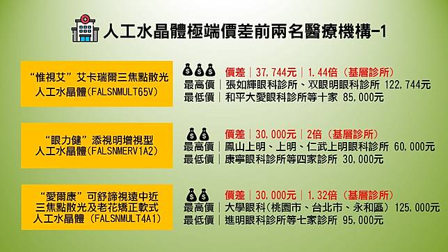 人工水晶體 在診所換最貴 大愛眼科 藍主仕眼科並列極端價排行榜 Heho健康 Line Today