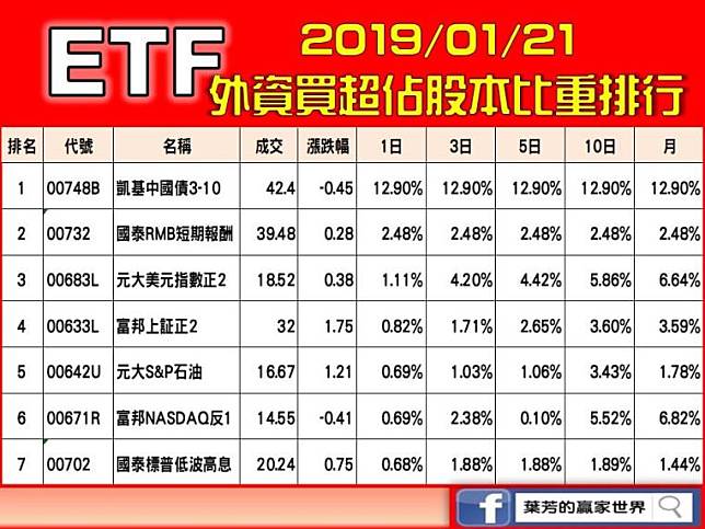 20190121股票投 外本比etf外本比排行 Moneybar Line Today