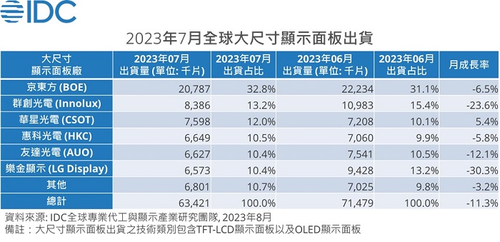 IDC：第三季大尺寸顯示面板出貨有望微幅成長，第四季大尺寸面板廠產能策略將成為觀察重點