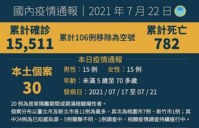 今日確診再回雙位數 指揮中心 仍在掌控範圍 朝降級努力 媽媽寶寶 Line Today