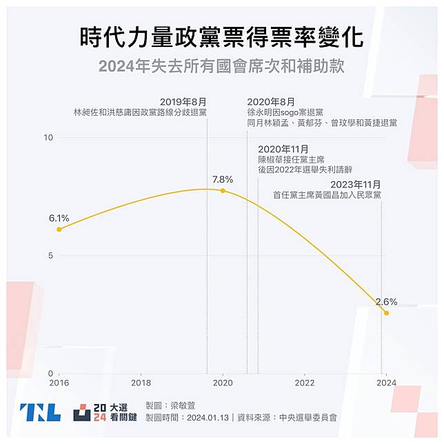 時代力量政黨票得票率變化