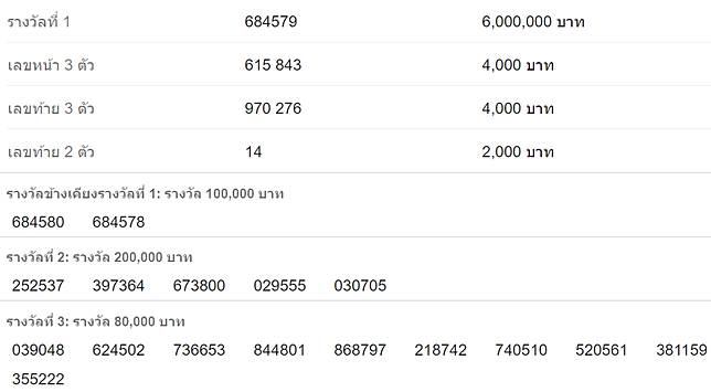 à¸•à¸£à¸§à¸ˆà¸«à¸§à¸¢ 16 à¸žà¸¤à¸©à¸ à¸²à¸„à¸¡ 2564 à¸œà¸¥à¸ªà¸¥à¸²à¸à¸ à¸™à¹à¸š à¸‡à¸£ à¸à¸šà¸²à¸¥ à¸£à¸²à¸‡à¸§ à¸¥à¸— 1 à¸„ à¸­ 684579 Brighttv Co Th Line Today