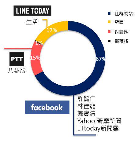 Uber空前營運危機網路輿情解析 Social Lab社群實驗室 Line Today