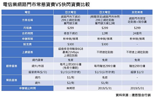 299吃到飽超狂低價戰再起 電信資費藏陷阱 其實被貴了 勁報 Line Today