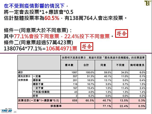 高雄民調：近6成同意罷韓 估投出106萬同意票 遠超過門檻