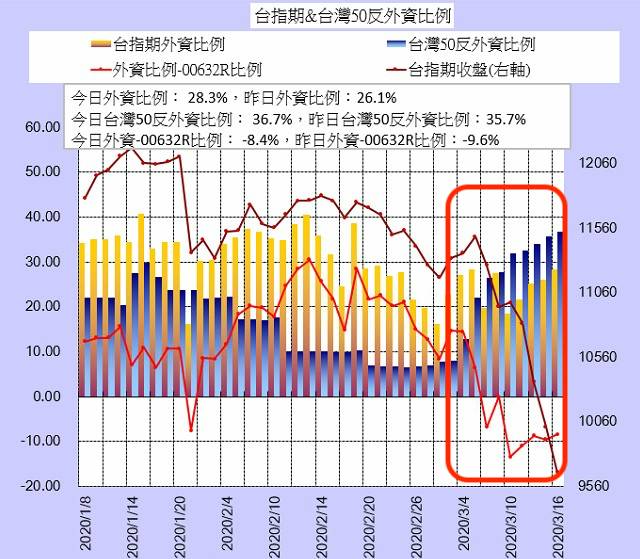 熱門話題 大盤越跌我越賺 股災時更吸金的台灣50反1 Etf是什麼 Moneybar X Morningstar Line Today