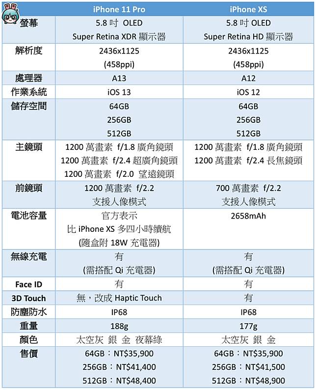 Iphone 11 Pro系列與iphone Xs系列簡單規格比較 三分鐘初步了解你要選哪支 電獺少女 Line Today