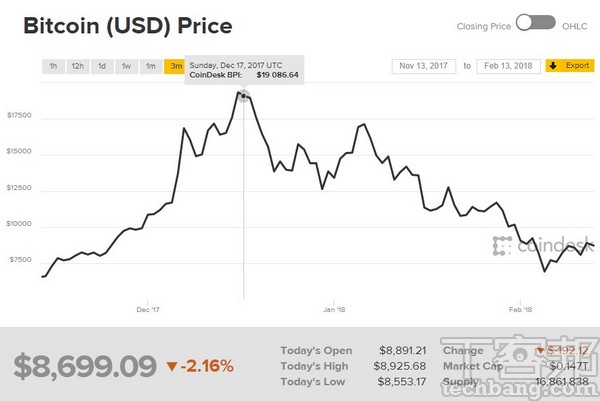 比特幣過去一年最高曾有突破50萬台幣的可觀價值，將其視為一保值品也是不錯的選擇。