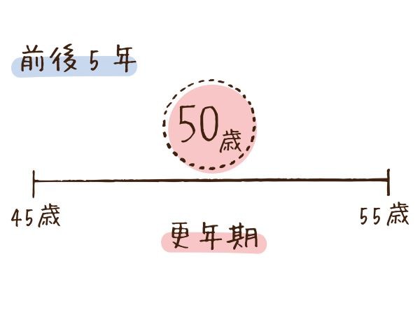 更年期と生理の関係性 月経異常の対処法とは