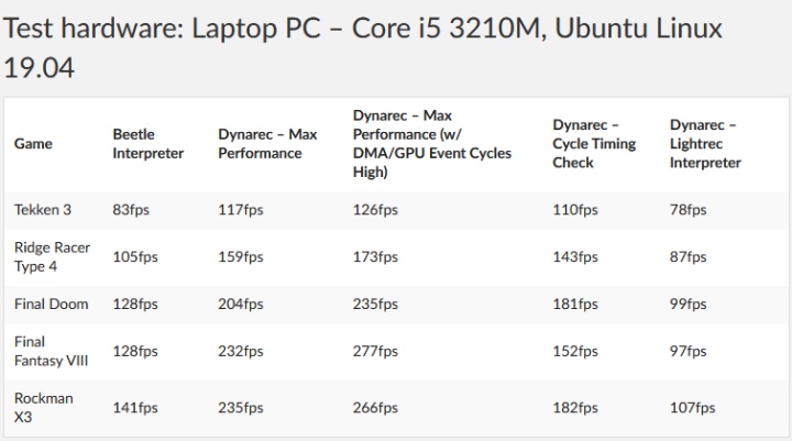 Beetle PSX使用Dynarec可以比Interpreter（直譯器）提升50~100%效能。