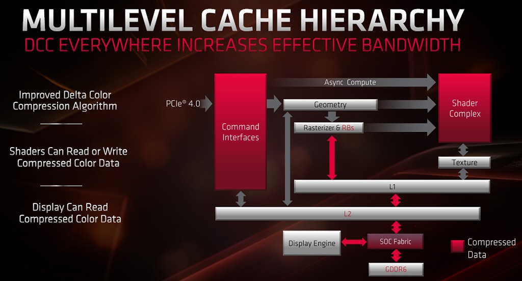 ▲ 加強 Delta Color Compression 演算法節省傳輸頻寬需求，著色器和顯示輸出部分亦可直接存取已壓縮資料。