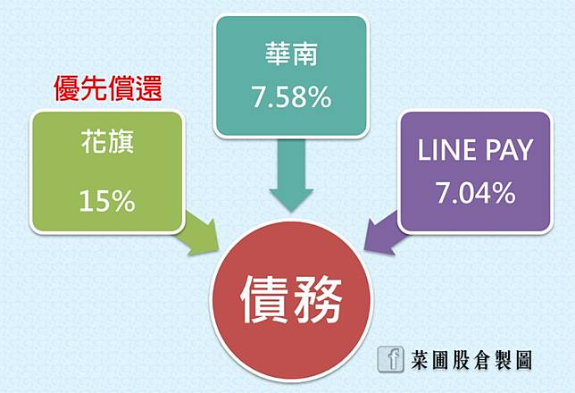 理財理債