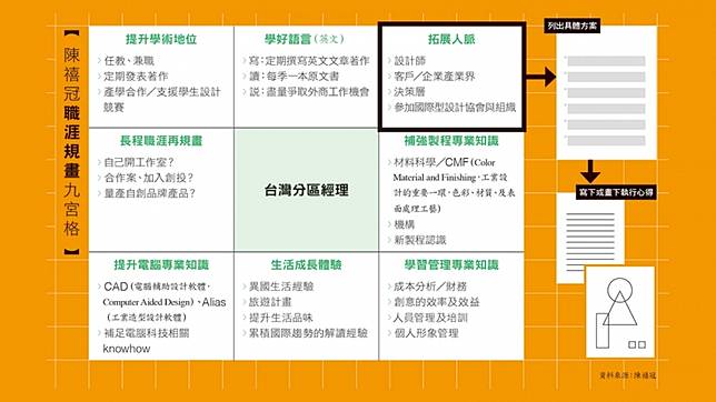 仁寶資深副總的九宮格筆記 如何助他達成人生目標 當上高階管理者 經理人月刊 Line Today