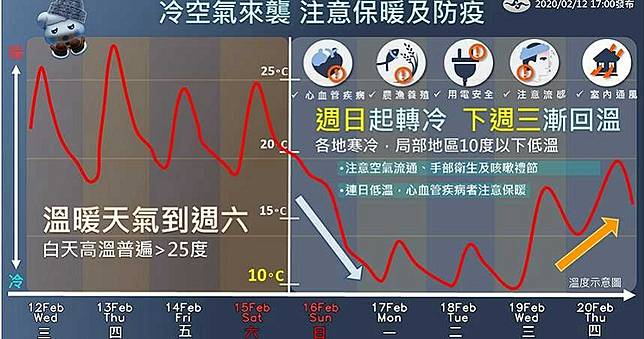 今日起變天降雨機率大增　周6入夜後降溫恐只有個位數