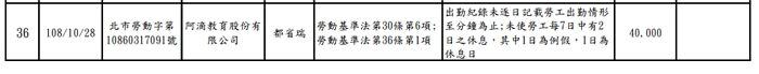 YouTuber網紅阿滴違反勞基法 遭北市勞動局開罰4萬 