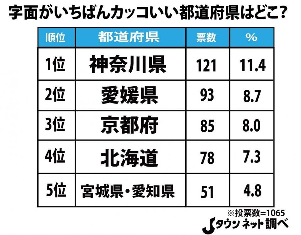 字面がカッコいい都道府県ランキング 3位 京都府 2位 愛媛県 1位に輝いたのは