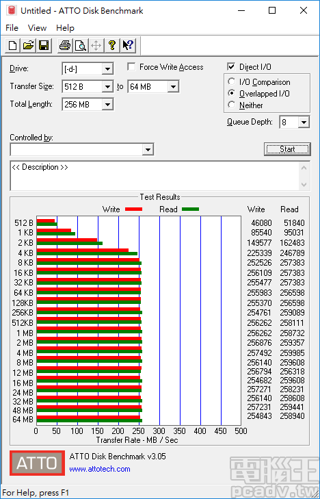ATTO Disk Benchmark Overlapped I/O 子項目將佇列深度調整為 8，傳輸區塊大小超過 8KB 即可達最高速，最快讀寫速度約為 259MB/s 和 257MB/s