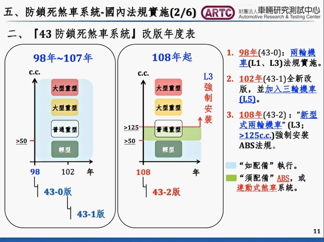 政策髮夾彎？交通部：暫緩實施明年機車全面實施強制安裝 ABS/CBS 煞車