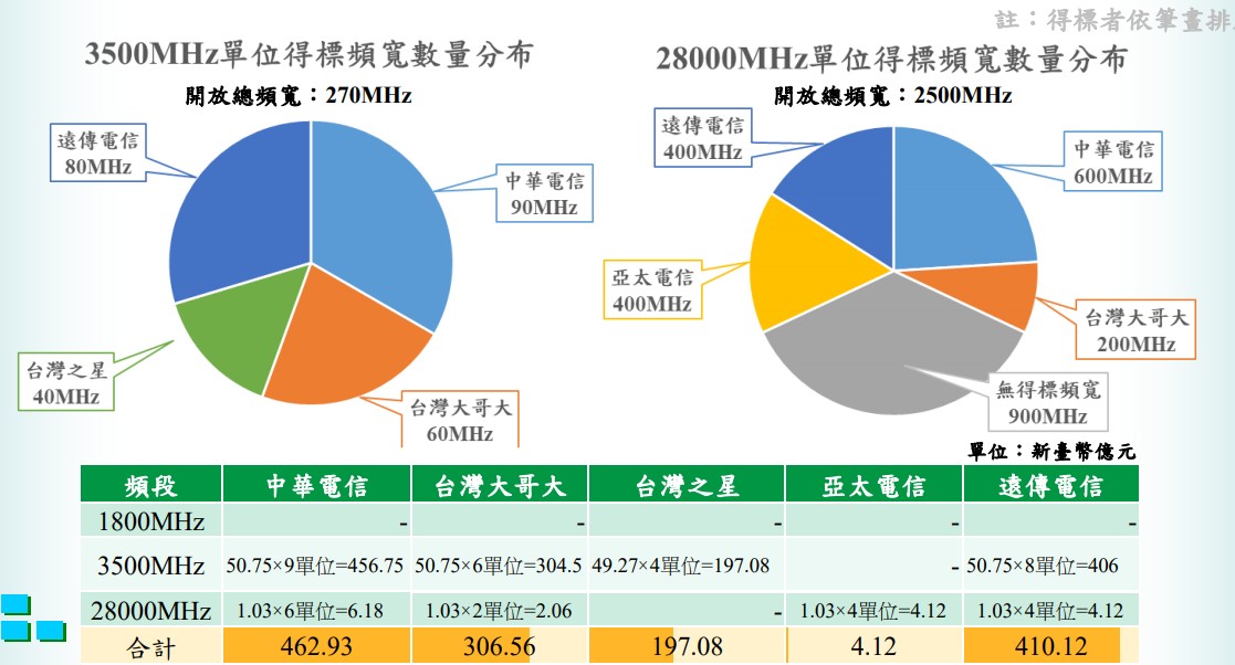 3.5GHz 和 28GHz 各電信公司得標頻寬圓餅圖。