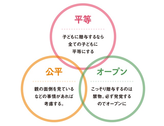 財産の 不公平 こっそり贈与 はバレてもめる 相続 やってはいけない 8ヵ条