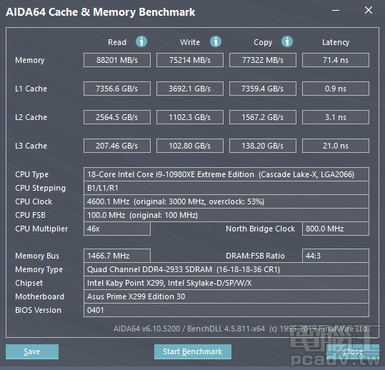 Intel 平台的記憶體存取效率較高、延遲較低，等效時脈 DDR4-2933 於 AIDA64 快取與記憶體的讀取項目，出現突破 86GB/s 成績。