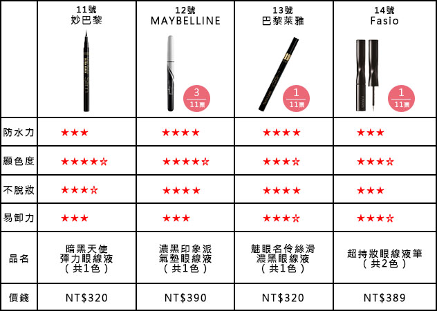 開架眼線&睫毛膏，總評分大公開