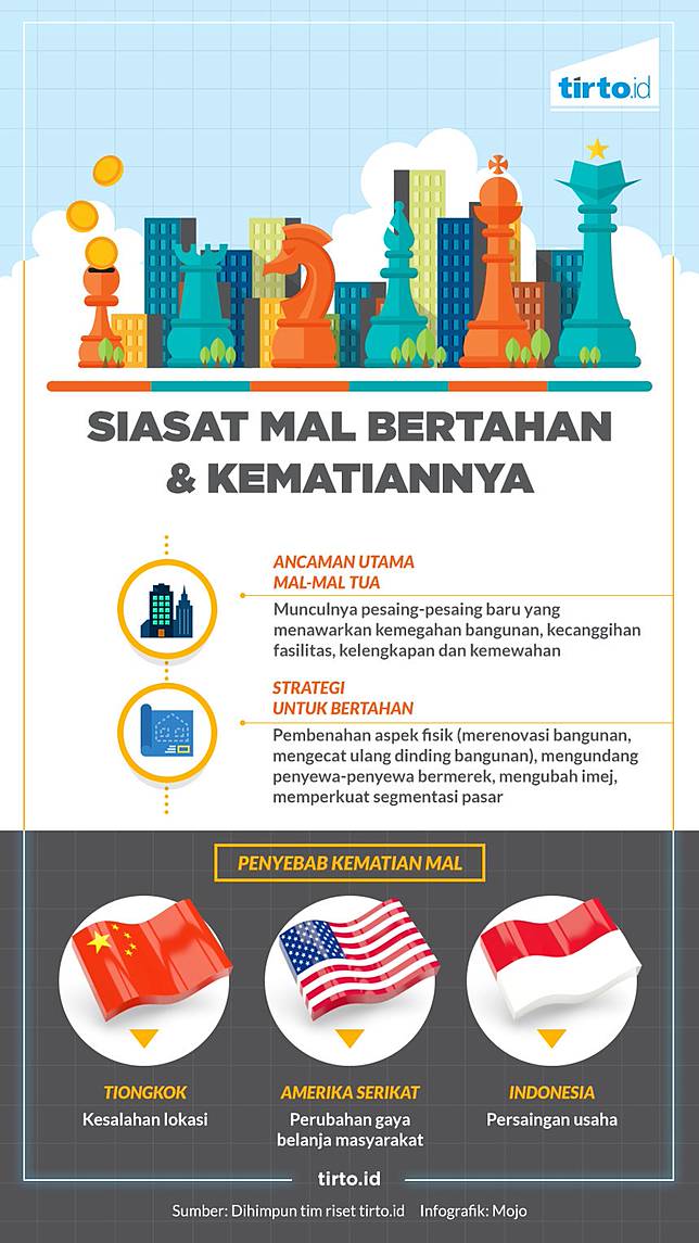 Akhir Cerita Pusat Belanja