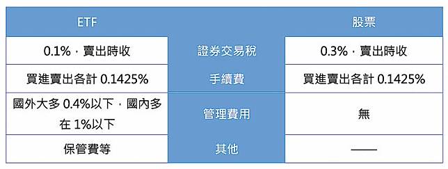 Etf小百科 投資新手不想當冤大頭 你一定要搞懂這個數字 Moneybar X Morningstar Line Today