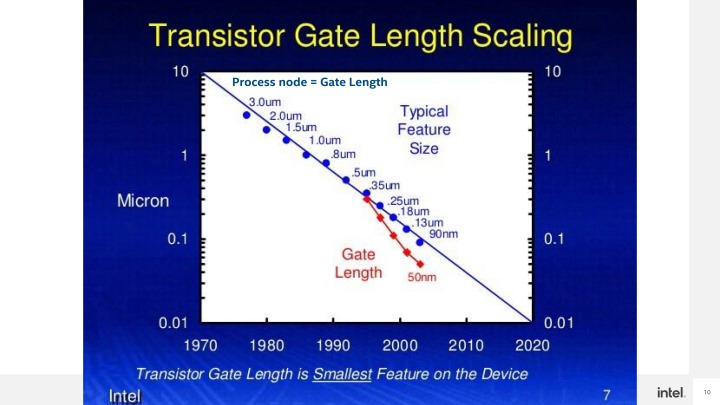 過去製程是以電晶體閘極長度命名，但隨著製程精進，這種命名方式已經無法反映電晶體特性。