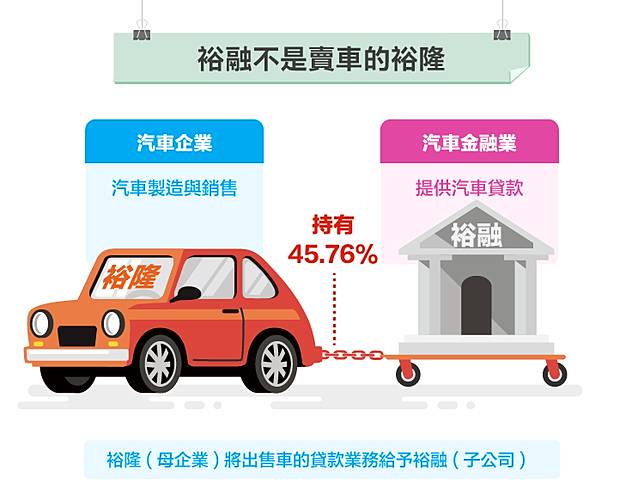 不賣車賺更多 你所不知道的汽車金融股 裕融 9941 股感知識庫stockfeel Line Today