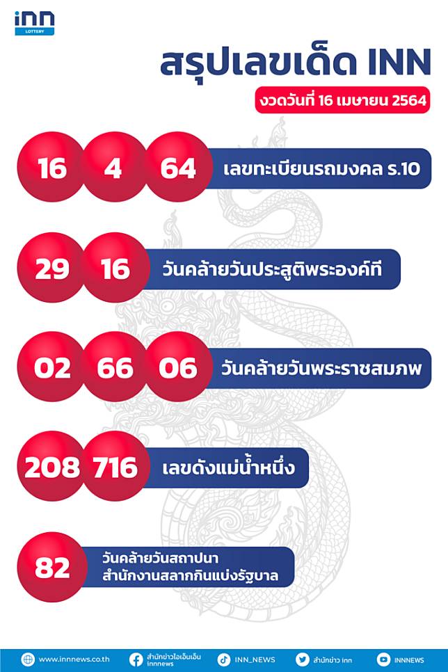 สรุปเลขเด็ดงวดวันที่ 16 เมษายน 2564