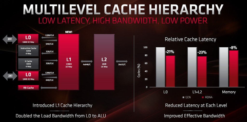 ▲ RDNA 增加 L1 快取階層，並同時減少存取快取或是記憶體的延遲時間。