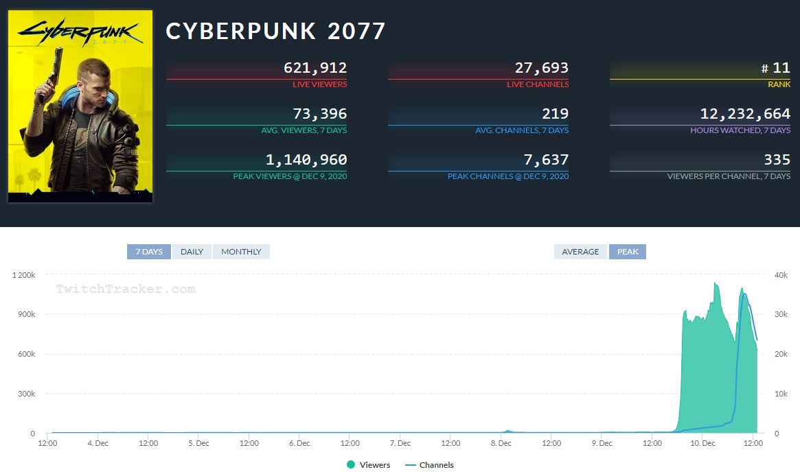 不僅是上線玩家數量，就連《Cyberpunk 2077》的實況玩家觀看數，也創下驚人成績。