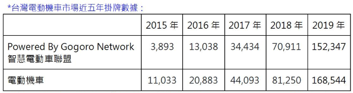 去年電動車賣了多少？電動車整體市佔達 18.68%、Gogoro 全年銷量達 14.5 萬台