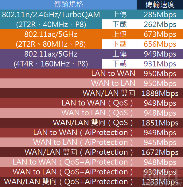 ▲ Asus RT-AX92U 傳輸速度結果。