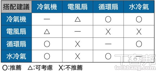 省錢解熱好秘笈：了解EER與CSPF的意義、你的環境適合用冷氣機、水冷氣或是移動式空調？