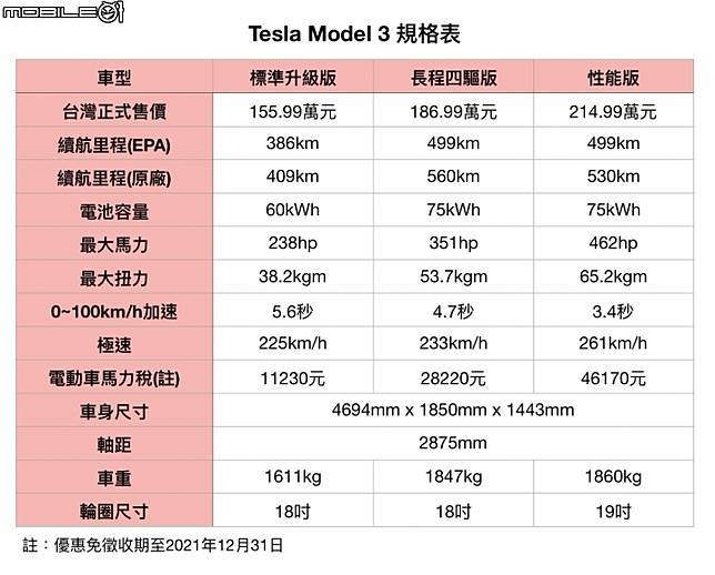 懶人包 如何在官網選購tesla Model 3 花最少錢購買電動車的撇步教學 Mobile01 Line Today