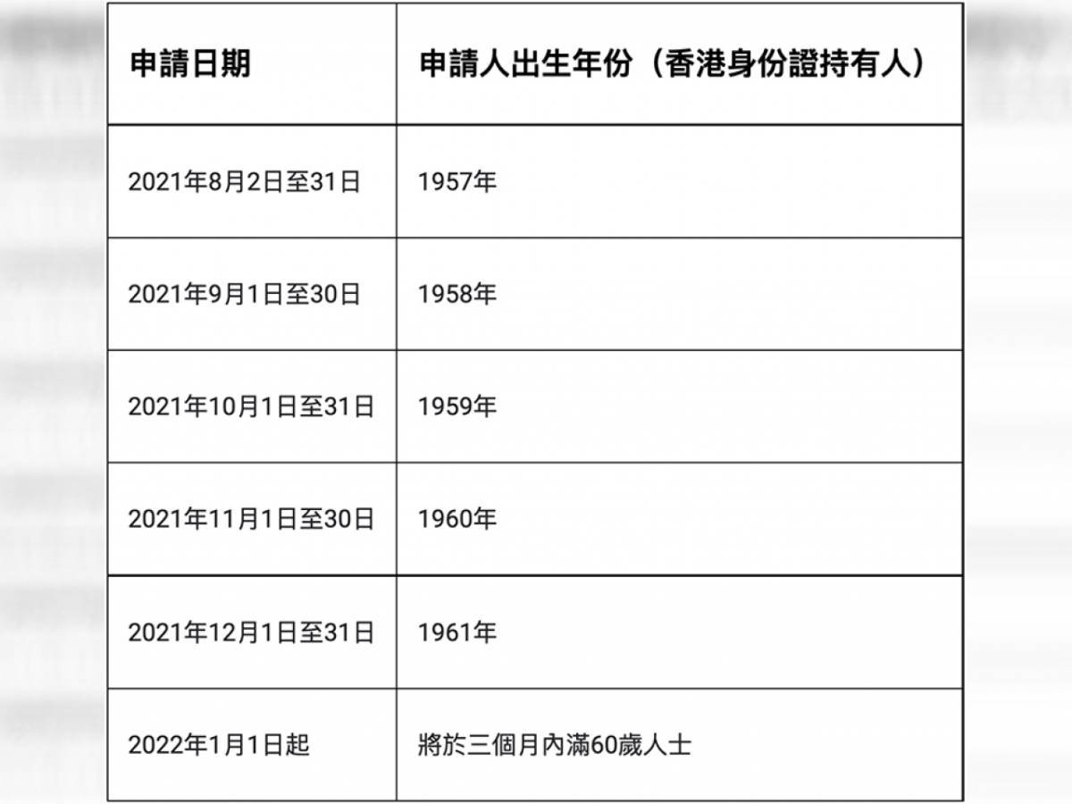 樂悠咭」2元乘車優惠明天起按出生時序接受申請| 香港電台| Line Today