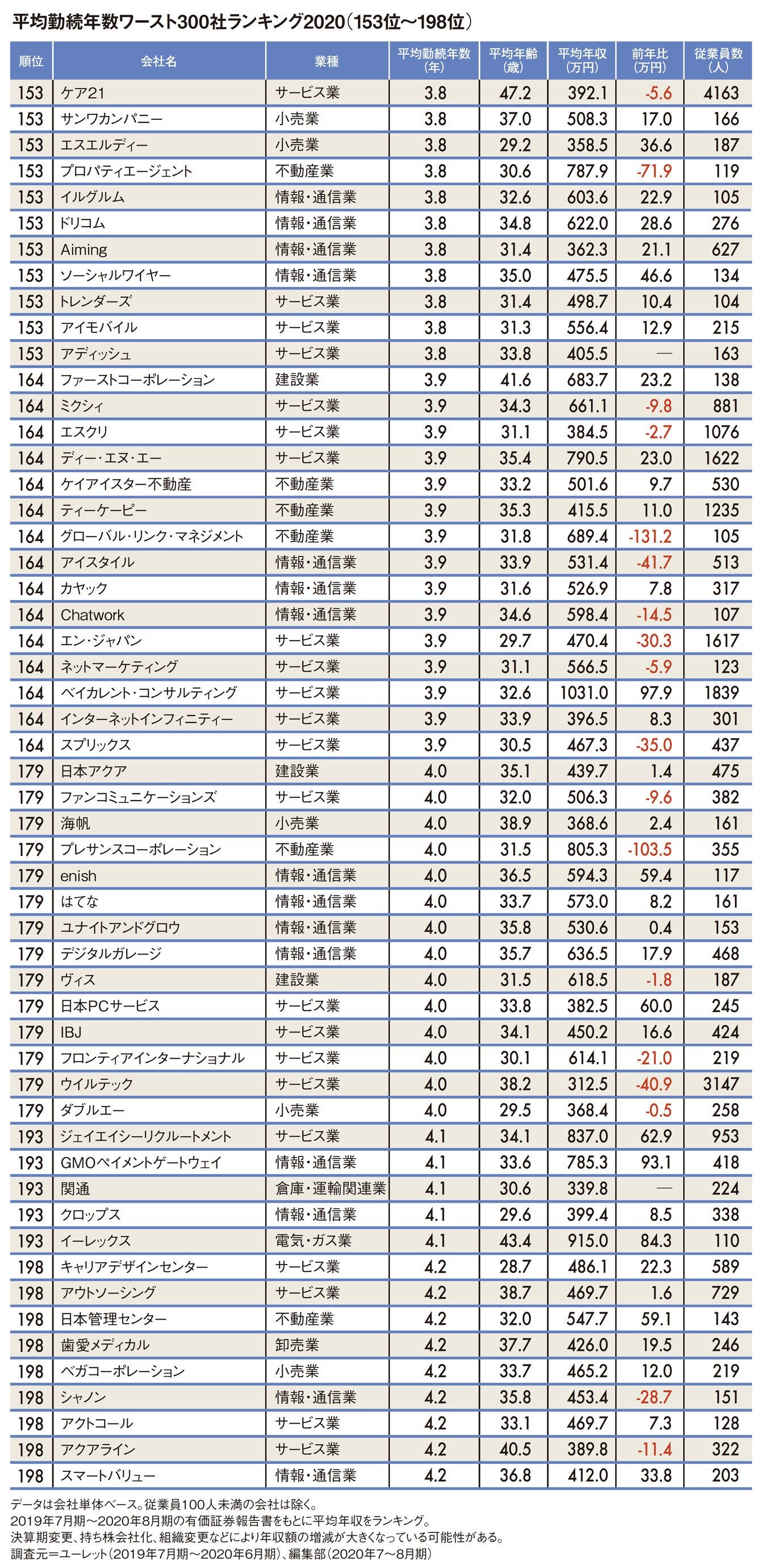 1位は0 7年 平均勤続年数ワースト300社ランキング