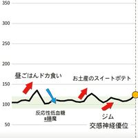 血糖値管理部（2026.2.9スタート）