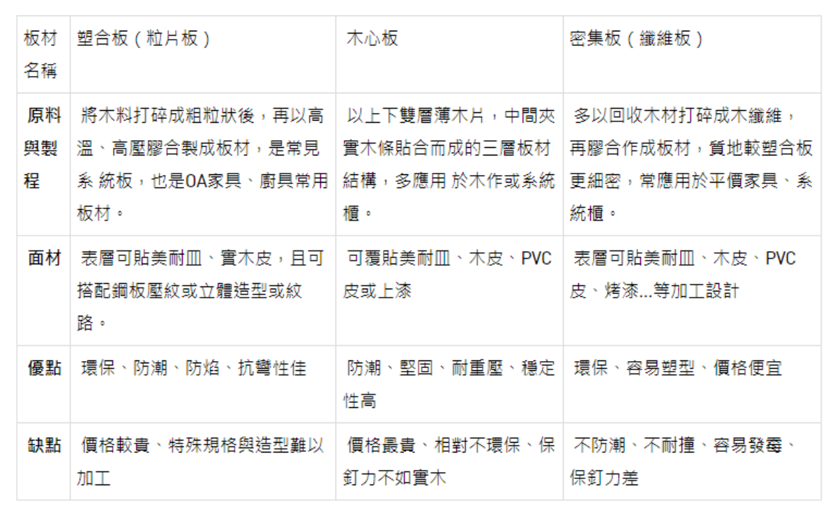 系統櫃；塑合板；甲醛；防潮