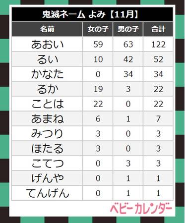 鬼滅之刃 紅到影響命名 年11月新生兒命名趨勢公布 鬼滅之刃已經成為社會現象啦 日本集合 Line Today