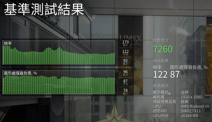 換為DirectX 11之後，平均FPS下降20.26%來到122幀，因此還是推薦使用Vulkan。